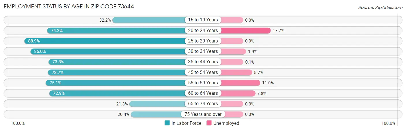 Employment Status by Age in Zip Code 73644