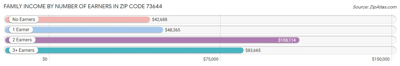 Family Income by Number of Earners in Zip Code 73644