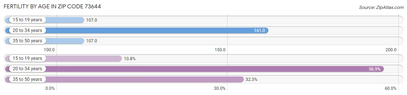 Female Fertility by Age in Zip Code 73644