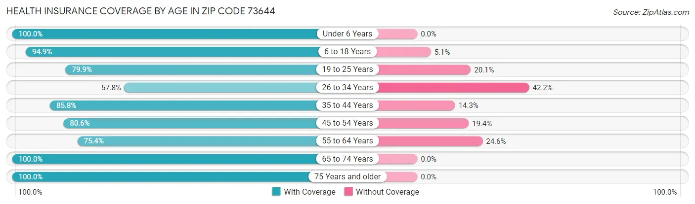 Health Insurance Coverage by Age in Zip Code 73644