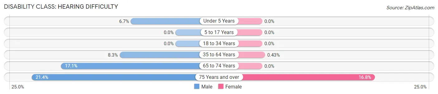 Disability in Zip Code 73644: <span>Hearing Difficulty</span>