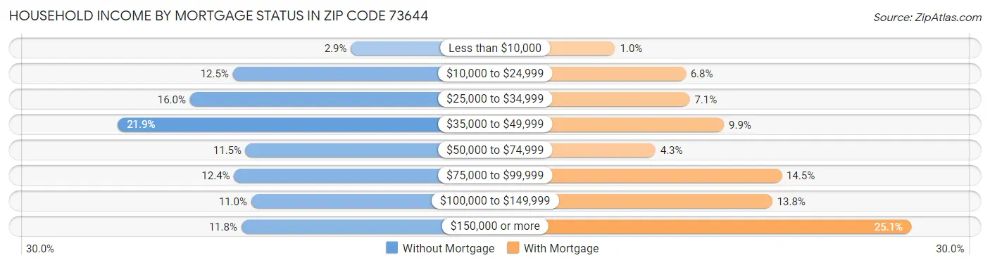 Household Income by Mortgage Status in Zip Code 73644