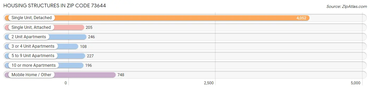 Housing Structures in Zip Code 73644
