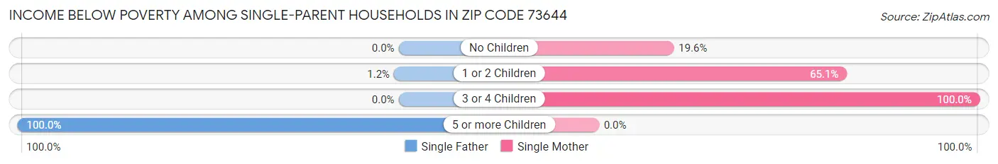 Income Below Poverty Among Single-Parent Households in Zip Code 73644