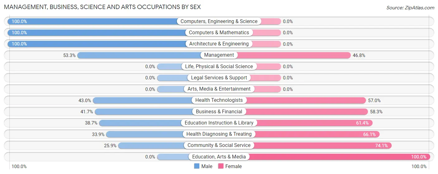 Management, Business, Science and Arts Occupations by Sex in Zip Code 73644