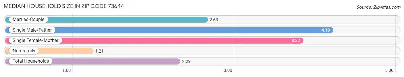 Median Household Size in Zip Code 73644