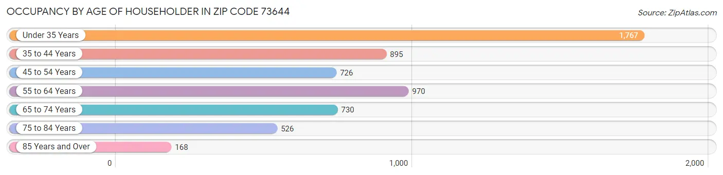 Occupancy by Age of Householder in Zip Code 73644