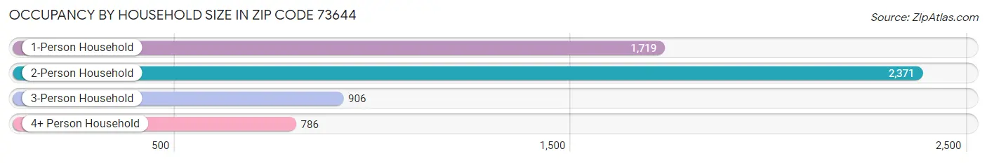 Occupancy by Household Size in Zip Code 73644