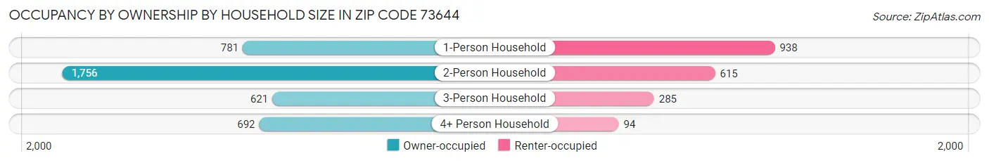 Occupancy by Ownership by Household Size in Zip Code 73644