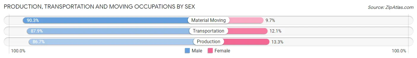 Production, Transportation and Moving Occupations by Sex in Zip Code 73644