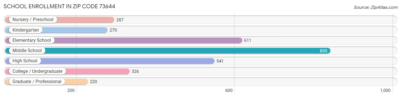 School Enrollment in Zip Code 73644