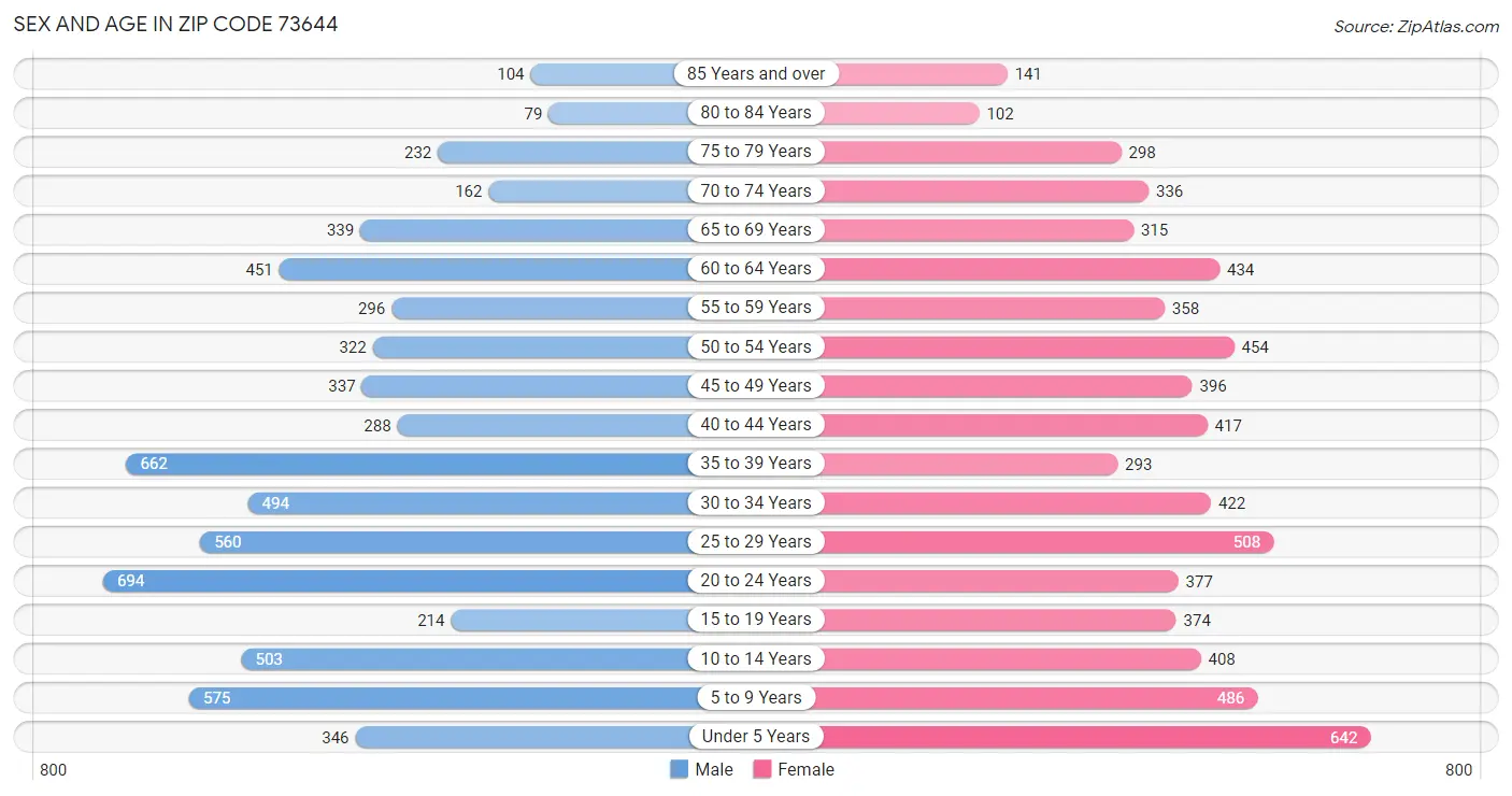 Sex and Age in Zip Code 73644