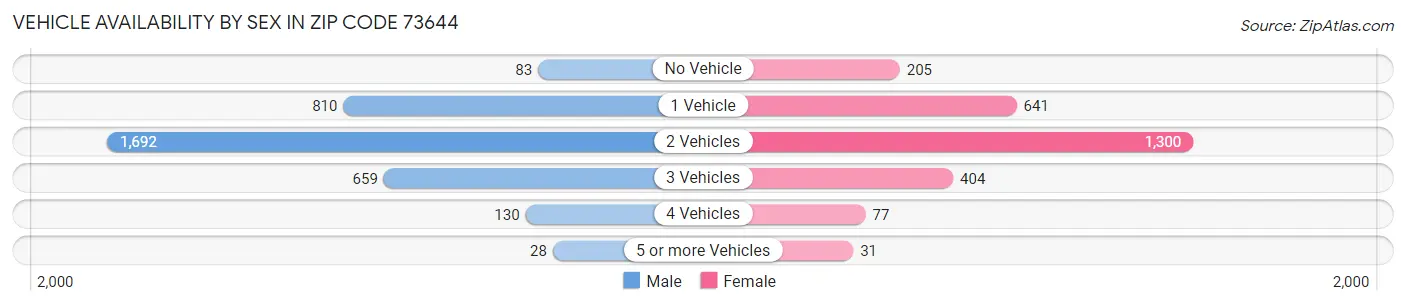 Vehicle Availability by Sex in Zip Code 73644