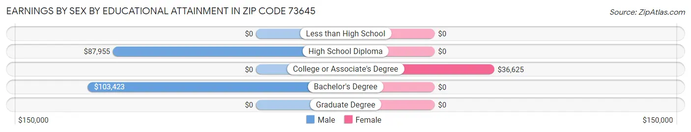 Earnings by Sex by Educational Attainment in Zip Code 73645