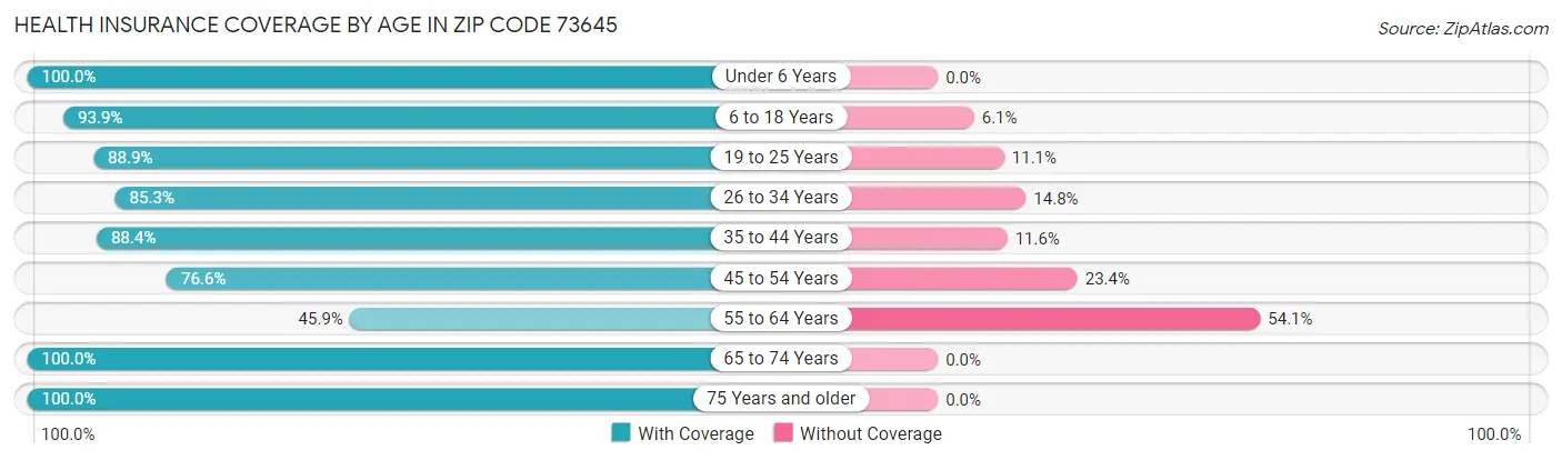 Health Insurance Coverage by Age in Zip Code 73645