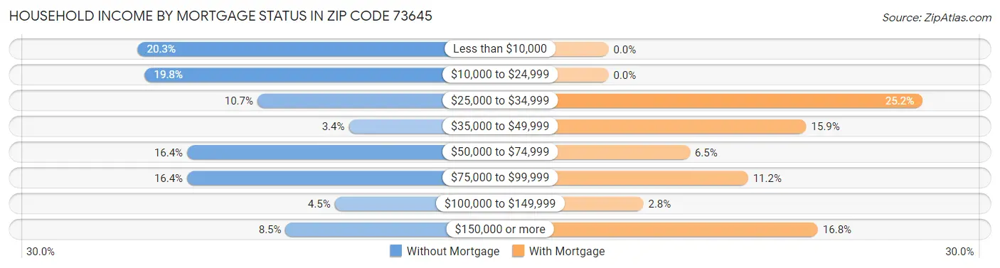Household Income by Mortgage Status in Zip Code 73645