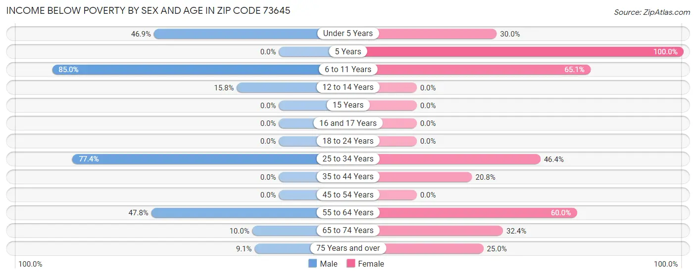 Income Below Poverty by Sex and Age in Zip Code 73645