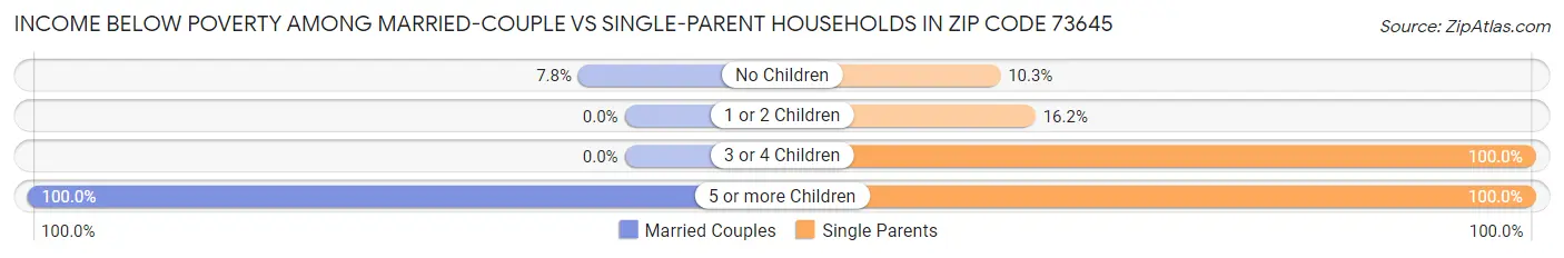 Income Below Poverty Among Married-Couple vs Single-Parent Households in Zip Code 73645