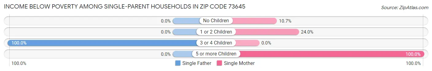 Income Below Poverty Among Single-Parent Households in Zip Code 73645