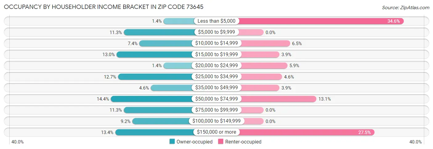 Occupancy by Householder Income Bracket in Zip Code 73645