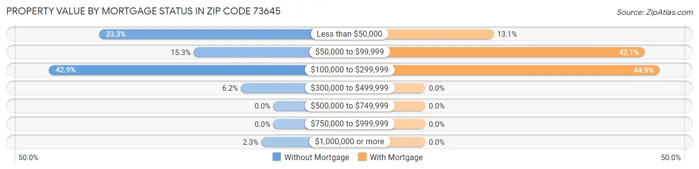 Property Value by Mortgage Status in Zip Code 73645