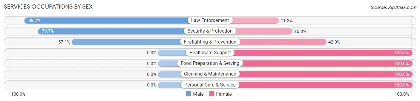 Services Occupations by Sex in Zip Code 73645