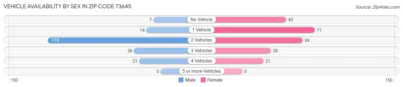 Vehicle Availability by Sex in Zip Code 73645