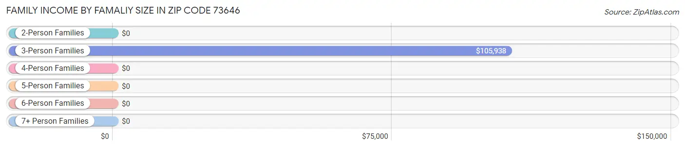 Family Income by Famaliy Size in Zip Code 73646