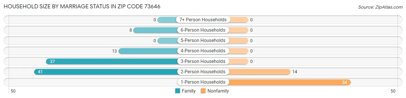 Household Size by Marriage Status in Zip Code 73646