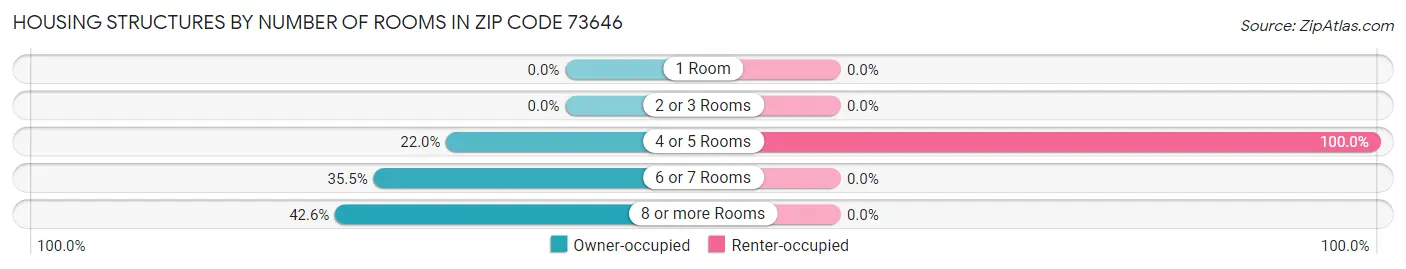Housing Structures by Number of Rooms in Zip Code 73646