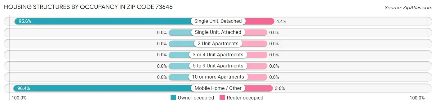 Housing Structures by Occupancy in Zip Code 73646