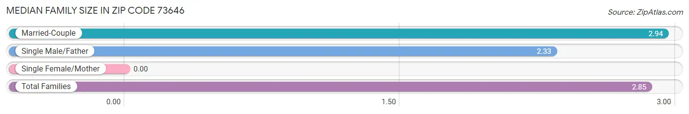 Median Family Size in Zip Code 73646