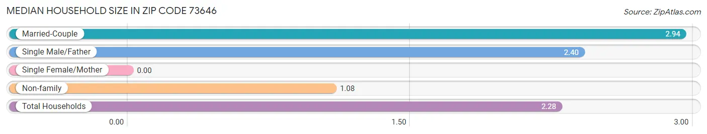 Median Household Size in Zip Code 73646