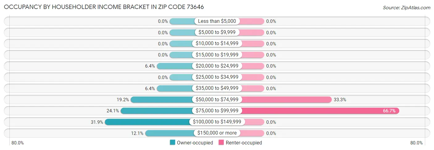 Occupancy by Householder Income Bracket in Zip Code 73646