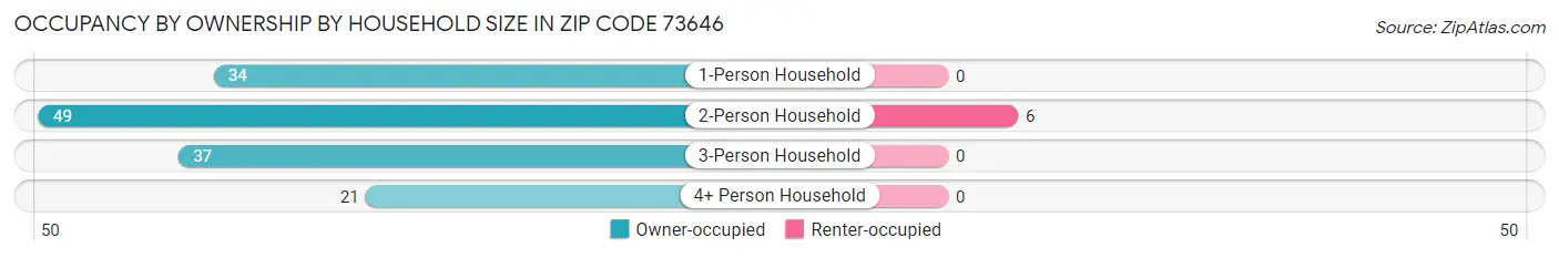 Occupancy by Ownership by Household Size in Zip Code 73646