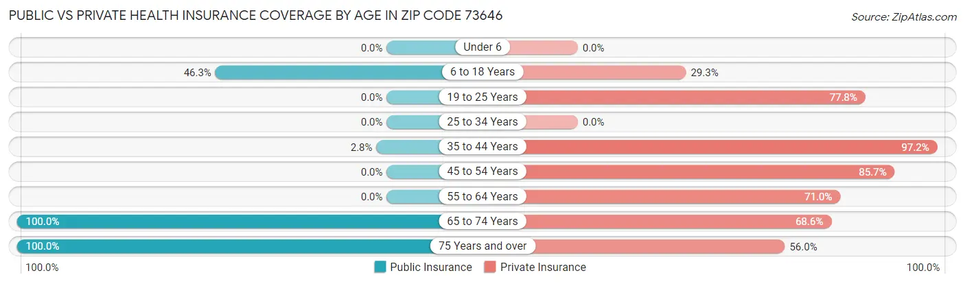 Public vs Private Health Insurance Coverage by Age in Zip Code 73646
