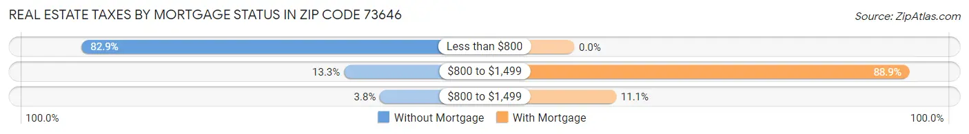 Real Estate Taxes by Mortgage Status in Zip Code 73646