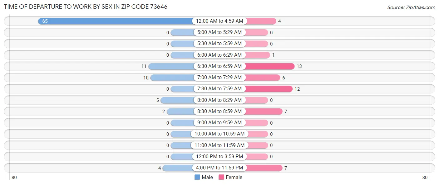 Time of Departure to Work by Sex in Zip Code 73646
