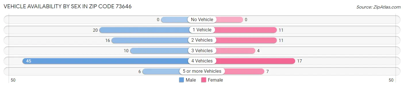Vehicle Availability by Sex in Zip Code 73646