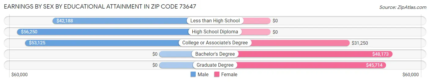 Earnings by Sex by Educational Attainment in Zip Code 73647
