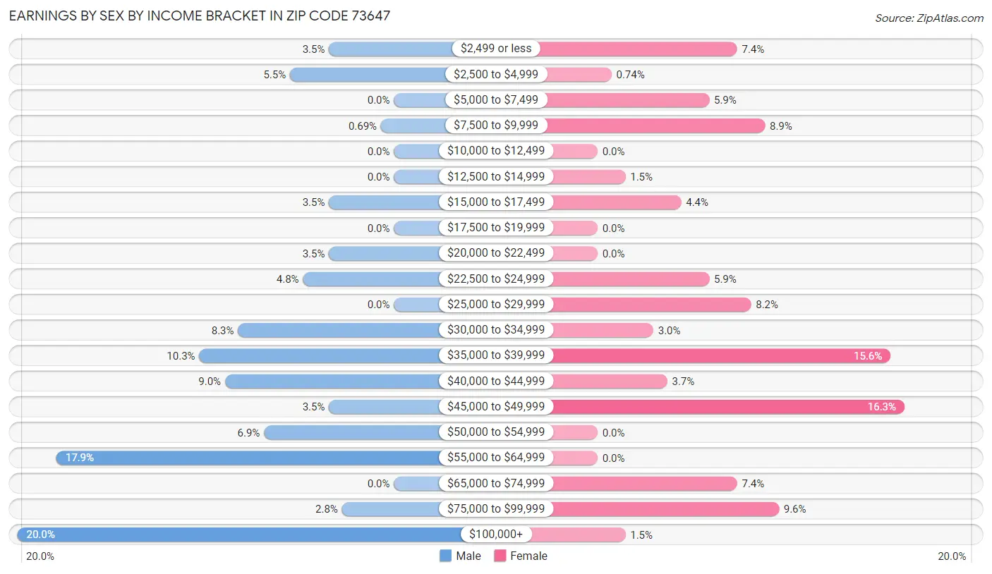 Earnings by Sex by Income Bracket in Zip Code 73647