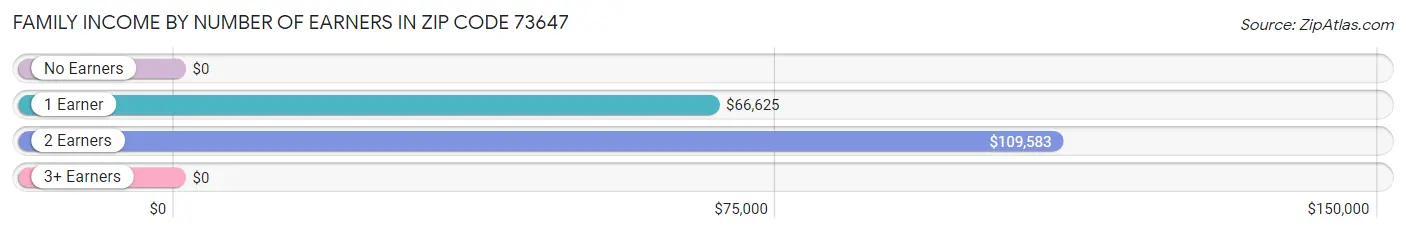 Family Income by Number of Earners in Zip Code 73647