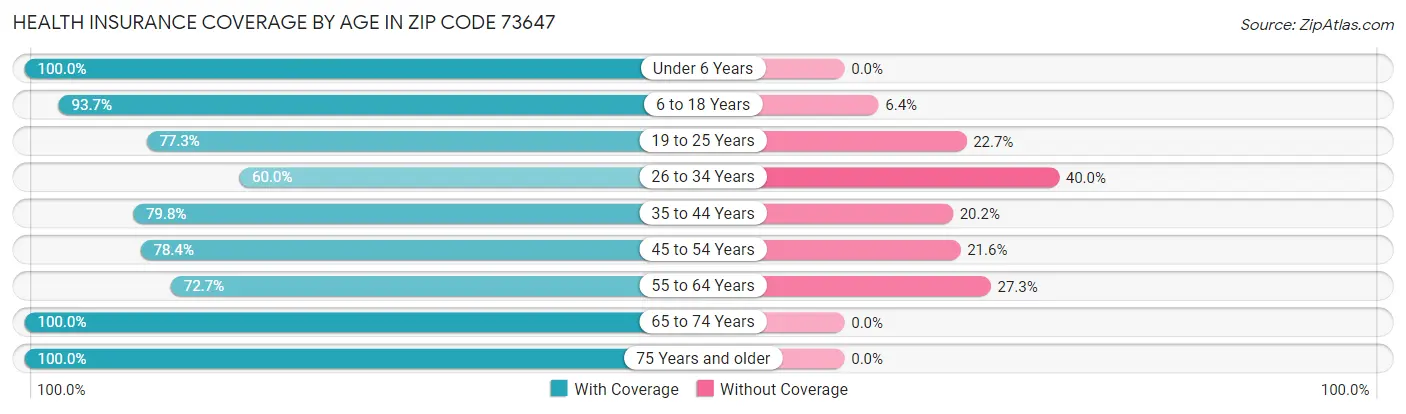 Health Insurance Coverage by Age in Zip Code 73647