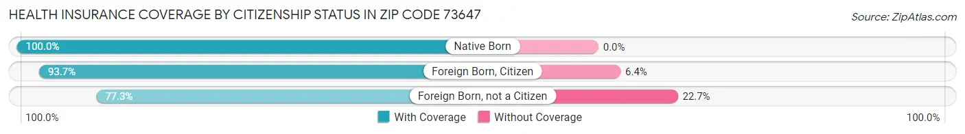 Health Insurance Coverage by Citizenship Status in Zip Code 73647