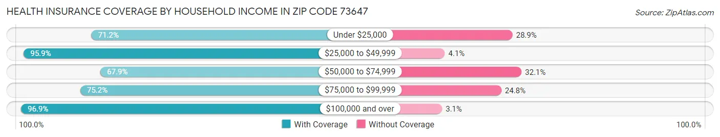 Health Insurance Coverage by Household Income in Zip Code 73647