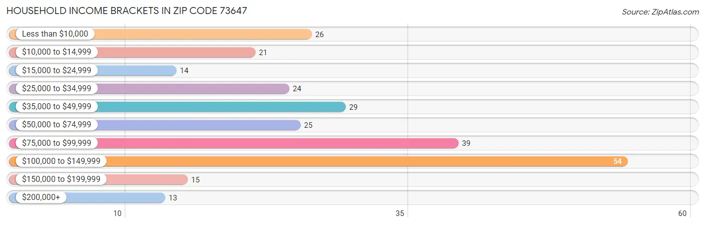 Household Income Brackets in Zip Code 73647