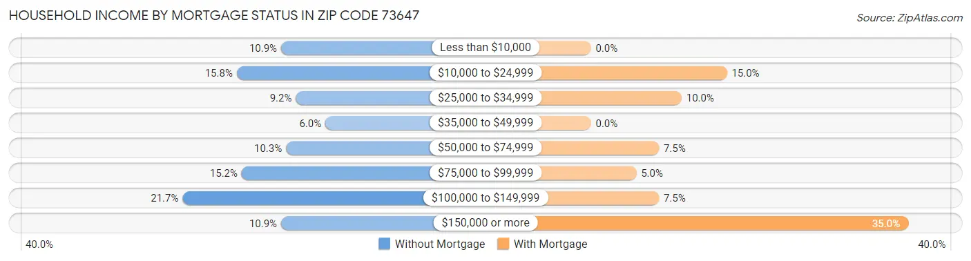Household Income by Mortgage Status in Zip Code 73647