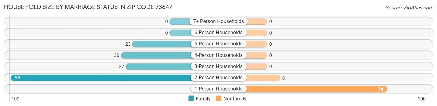 Household Size by Marriage Status in Zip Code 73647