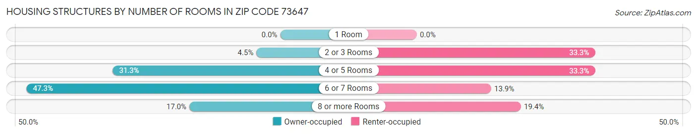 Housing Structures by Number of Rooms in Zip Code 73647