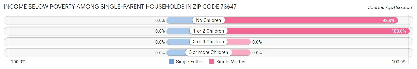 Income Below Poverty Among Single-Parent Households in Zip Code 73647